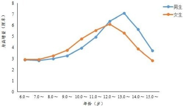 热点关注：随着营养改善计划的逐步推进，农村中小学生贫血率总体呈下降趋势(图1)