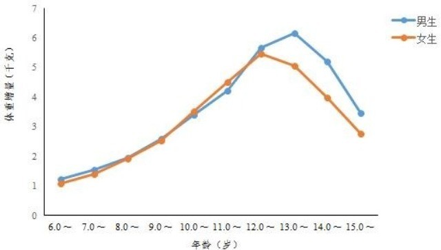 热点关注：随着营养改善计划的逐步推进，农村中小学生贫血率总体呈下降趋势(图2)